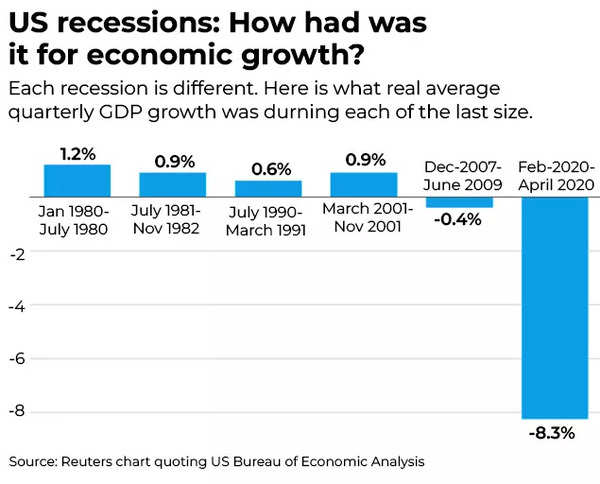 US recessions