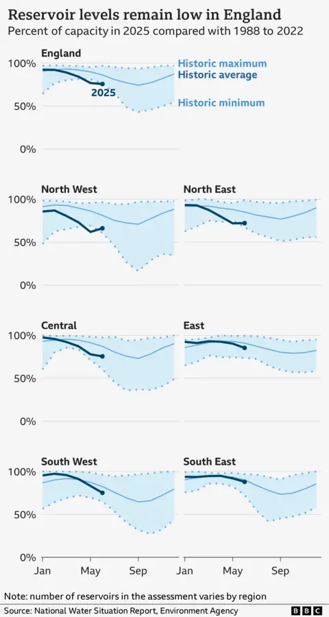 A series of graphs showing reservoir levels in six different regions of England, as well as the country overall. Each graph has lines showing the historical maximum, minimum and average across the year, shown in light blues. The line for 2025 is shown in dark blue. In the North West and North East, as well as England overall, this line is near the previous minimum as of the end of May. Central England is below average. The East, South East and South West are about average.