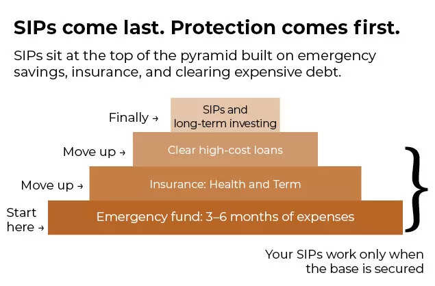 SIPs come last. Protection comes first.