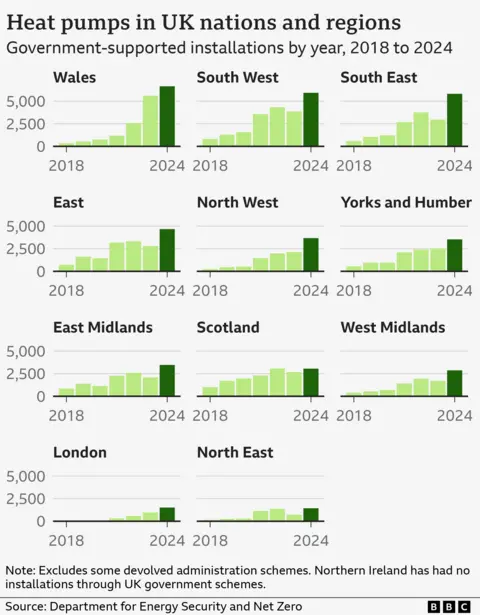 A series of 11 bar graphs showing the growth of heat pump installation between 2018 and 2024 for different regions of the UK. All regions show the highest number of installs in 2024 and the bar for that year is highlighted in dark green, whilst the rest in light green.
The headline reads: "Heat pumps in UK nations and regions. Government-supported installations by year, 2018 to 2024."